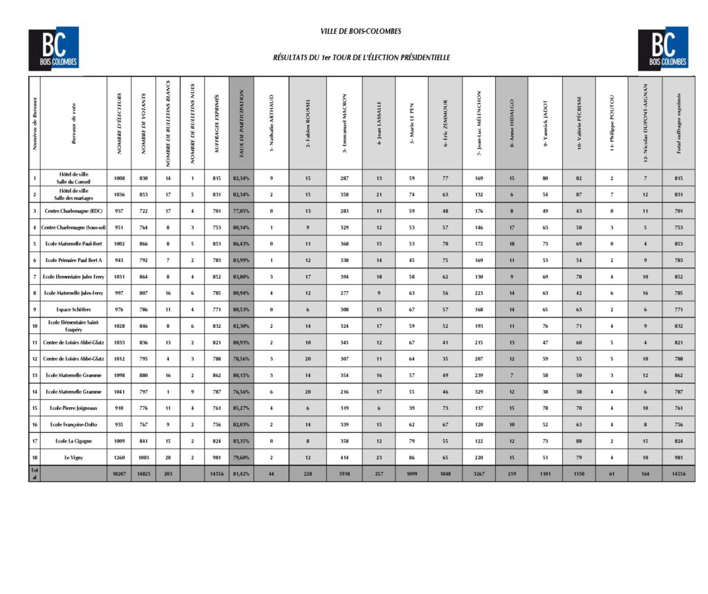 L’attribut alt de cette image est vide, son nom de fichier est resultats-1er-tour-election-presidentielle-1024x859.jpg.